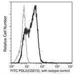 CD273 (B7-DC) Antibody in Flow Cytometry (Flow)