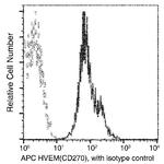 TNFRSF14 Antibody in Flow Cytometry (Flow)