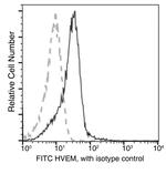 TNFRSF14 Antibody in Flow Cytometry (Flow)