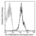 TNFRSF14 Antibody in Flow Cytometry (Flow)