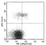 IL4R Antibody in Flow Cytometry (Flow)