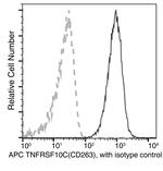 CD263 (TRAIL-R3) Antibody in Flow Cytometry (Flow)