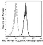 CD263 (TRAIL-R3) Antibody in Flow Cytometry (Flow)