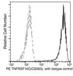 CD263 (TRAIL-R3) Antibody in Flow Cytometry (Flow)