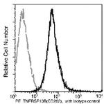 TRAIL-R2 (DR5) Antibody in Flow Cytometry (Flow)