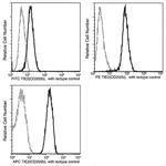 TEK Antibody in Flow Cytometry (Flow)