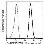 CEACAM6 Antibody in Flow Cytometry (Flow)