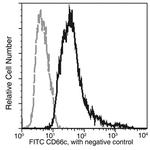 CEACAM6 Antibody in Flow Cytometry (Flow)