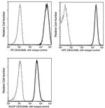 CEACAM6 Antibody in Flow Cytometry (Flow)