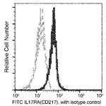 IL17RA Antibody in Flow Cytometry (Flow)