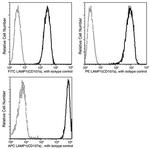 LAMP1 Antibody in Flow Cytometry (Flow)