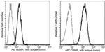 OSMR Antibody in Flow Cytometry (Flow)