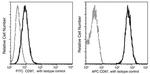 CD97 Antibody in Flow Cytometry (Flow)