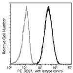 CD97 Antibody in Flow Cytometry (Flow)