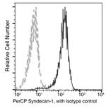 CD138 Antibody in Flow Cytometry (Flow)