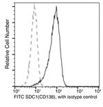 CD138 Antibody in Flow Cytometry (Flow)