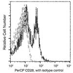 CD28 Antibody in Flow Cytometry (Flow)