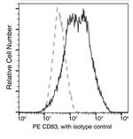 CD83 Antibody in Flow Cytometry (Flow)