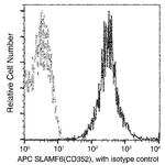 Ly-108 Antibody in Flow Cytometry (Flow)