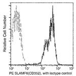 Ly-108 Antibody in Flow Cytometry (Flow)