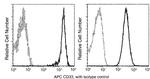 CD33 Antibody in Flow Cytometry (Flow)