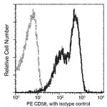 CD58 Antibody in Flow Cytometry (Flow)