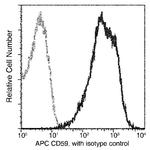 CD59 Antibody in Flow Cytometry (Flow)