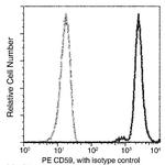 CD59 Antibody in Flow Cytometry (Flow)