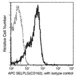 CD162 Antibody in Flow Cytometry (Flow)