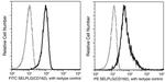 CD162 Antibody in Flow Cytometry (Flow)