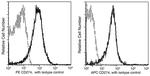 PD-L1 Antibody in Flow Cytometry (Flow)