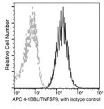 4-1BB Ligand Antibody in Flow Cytometry (Flow)