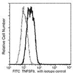 4-1BB Ligand Antibody in Flow Cytometry (Flow)