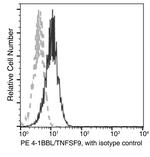 4-1BB Ligand Antibody in Flow Cytometry (Flow)