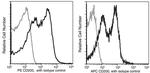 CD200 Antibody in Flow Cytometry (Flow)