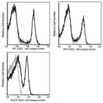 CD27 Antibody in Flow Cytometry (Flow)