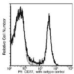 CD27 Antibody in Flow Cytometry (Flow)