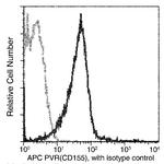 CD155 Antibody in Flow Cytometry (Flow)