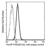 CD155 Antibody in Flow Cytometry (Flow)