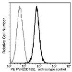 CD155 Antibody in Flow Cytometry (Flow)