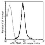 CD48 Antibody in Flow Cytometry (Flow)