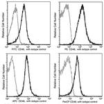 CD48 Antibody in Flow Cytometry (Flow)