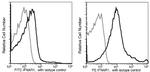 IFNAR1 Antibody in Flow Cytometry (Flow)