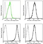 CD34 Antibody in Flow Cytometry (Flow)