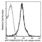 IFNGR1 Antibody in Flow Cytometry (Flow)