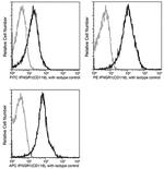 IFNGR1 Antibody in Flow Cytometry (Flow)