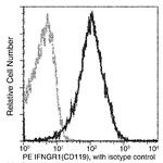 IFNGR1 Antibody in Flow Cytometry (Flow)