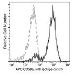 CD59 Antibody in Flow Cytometry (Flow)