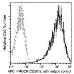 EPCR Antibody in Flow Cytometry (Flow)