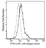 IL1R1 Antibody in Flow Cytometry (Flow)